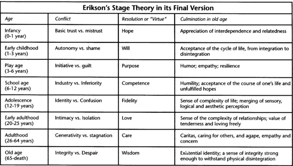 Erik Erikson 8 Stages Chart